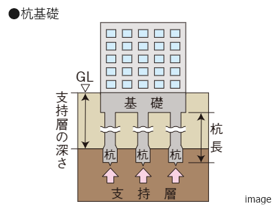 基礎工法｜ザ・パークハウス上原