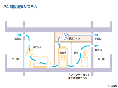 24時間換気システム｜ザ・パークハウス上原