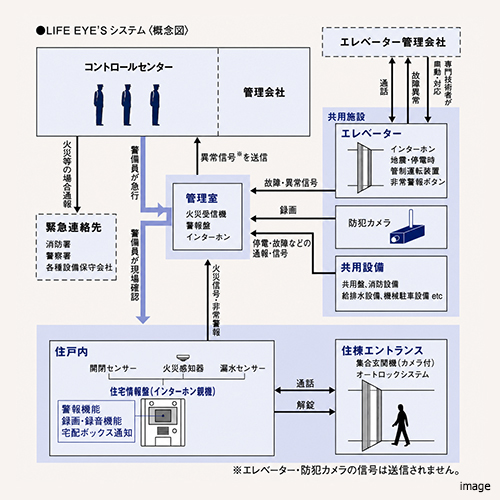 LIFE EYE’ S セキュリティシステム｜ザ・パークハウス上原